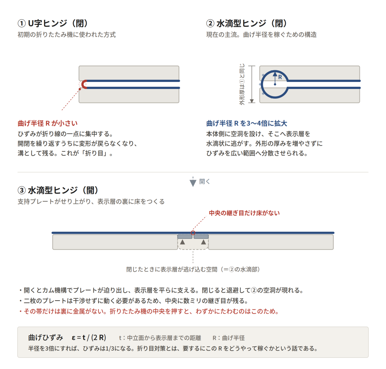 U字ヒンジと水滴型ヒンジの断面比較、および開いた状態の支持プレート